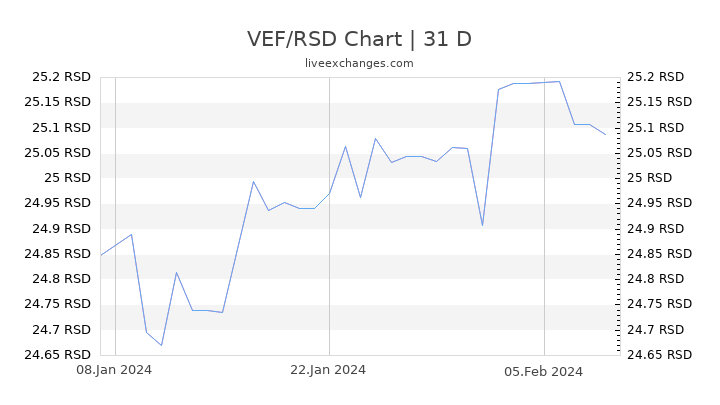VEF/RSD Chart