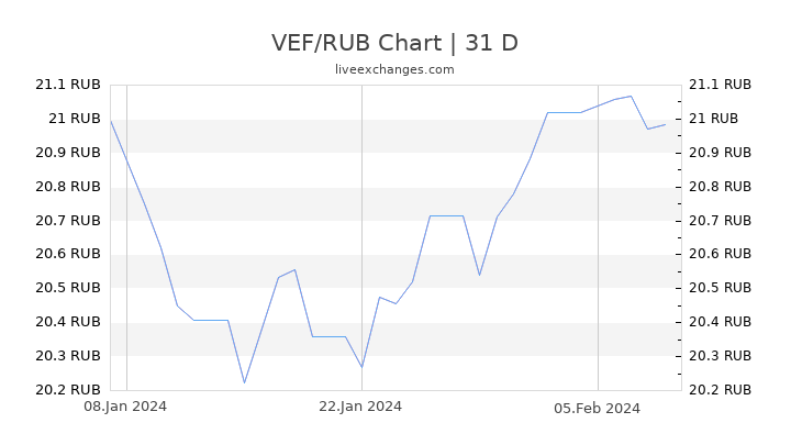 VEF/RUB Chart