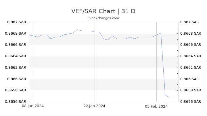 VEF/SAR Chart