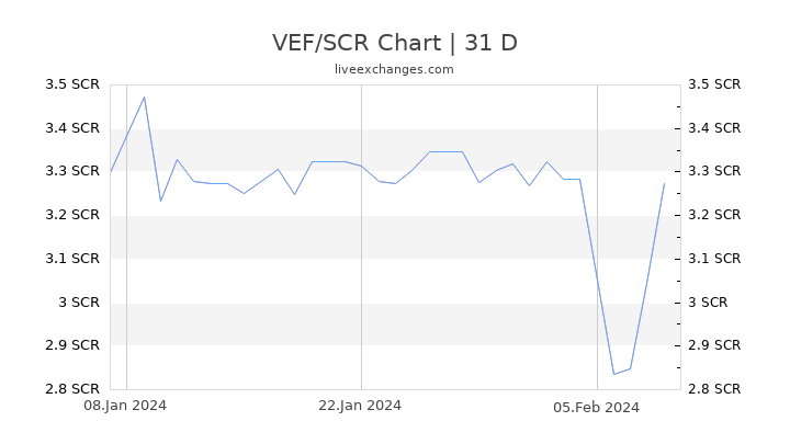 VEF/SCR Chart