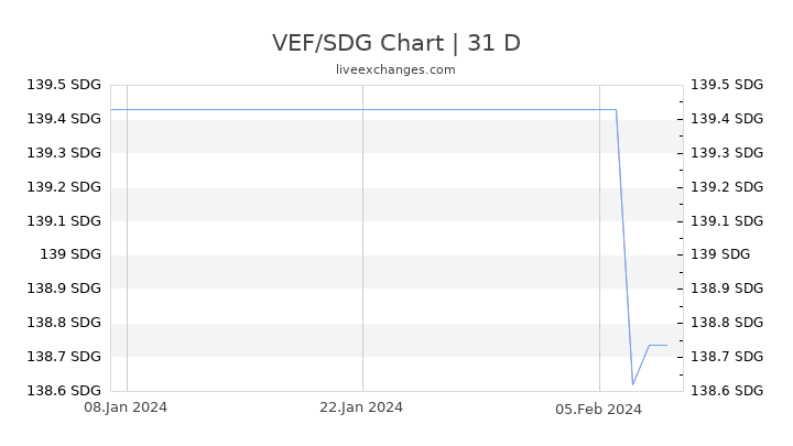 VEF/SDG Chart