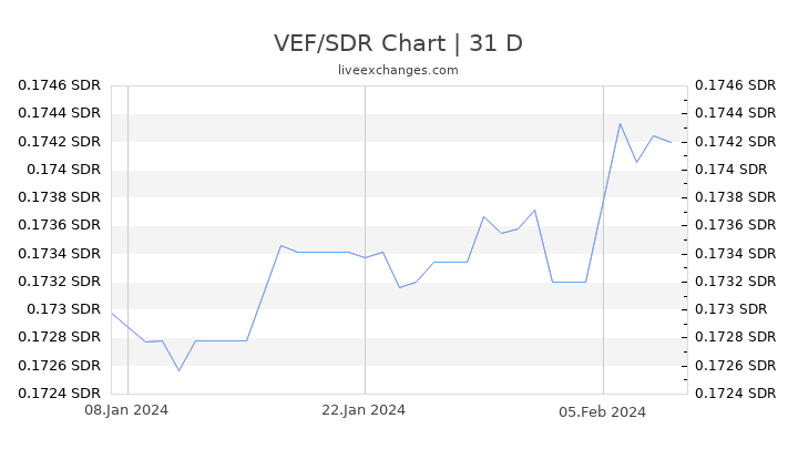VEF/SDR Chart