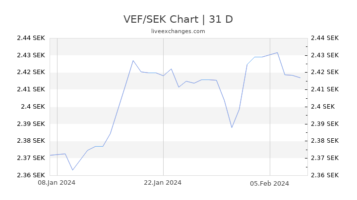 VEF/SEK Chart