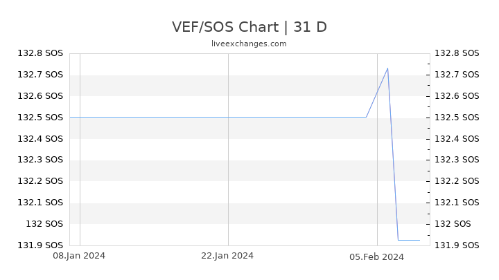 VEF/SOS Chart