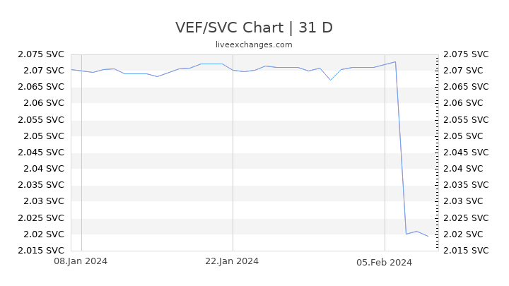 VEF/SVC Chart