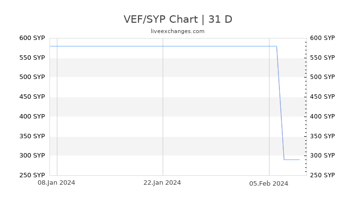 VEF/SYP Chart