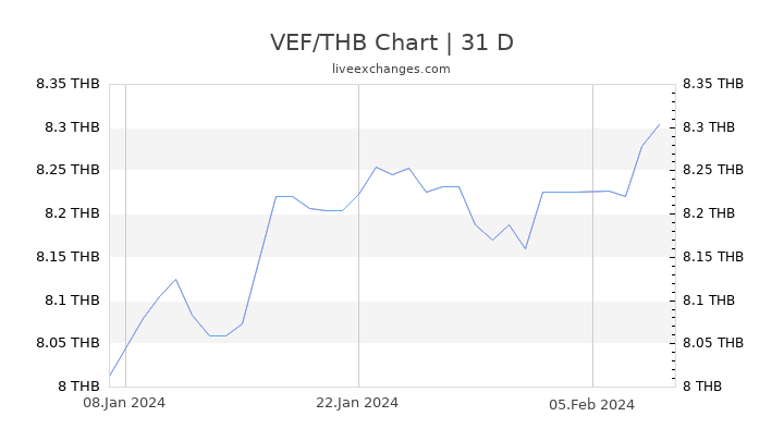 VEF/THB Chart