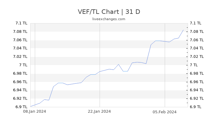 VEF/TL Chart