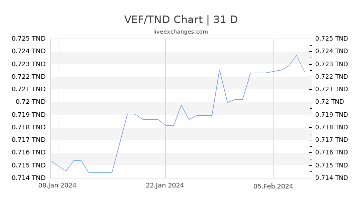 VEF/TND Chart
