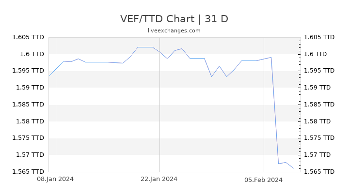VEF/TTD Chart