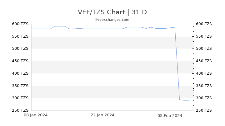 VEF/TZS Chart