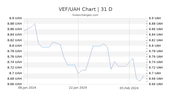 VEF/UAH Chart