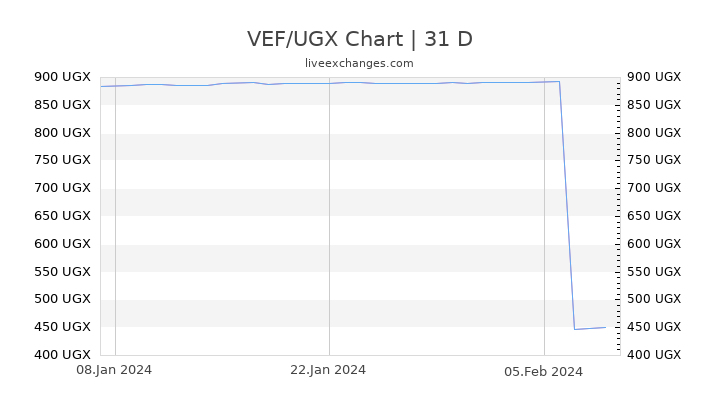 VEF/UGX Chart