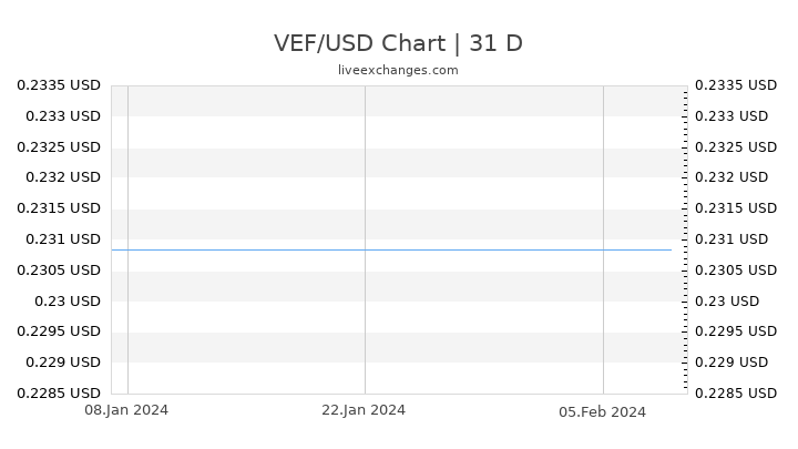 VEF/USD Chart