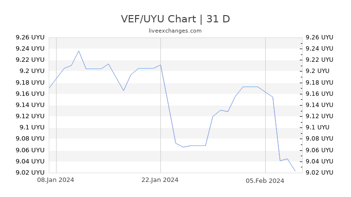 VEF/UYU Chart