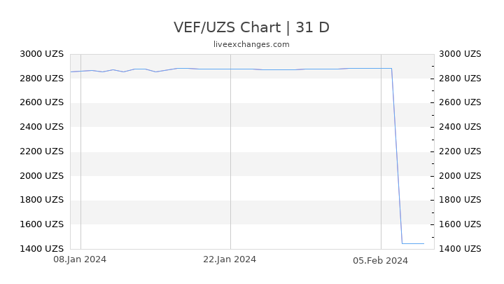 VEF/UZS Chart