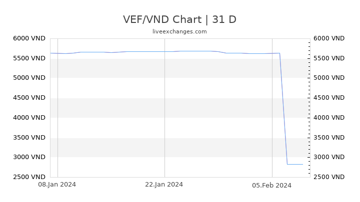 VEF/VND Chart