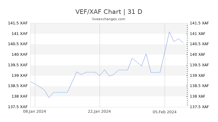 VEF/XAF Chart