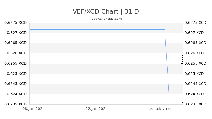 VEF/XCD Chart