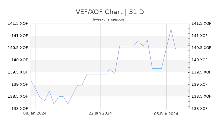 VEF/XOF Chart