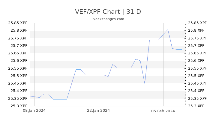 VEF/XPF Chart