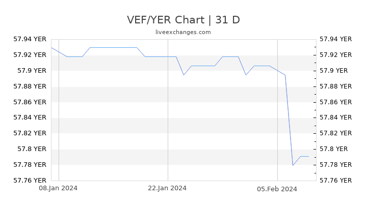 VEF/YER Chart