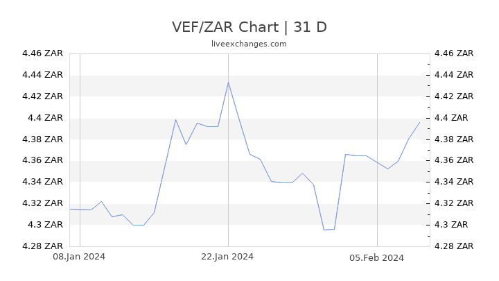 VEF/ZAR Chart