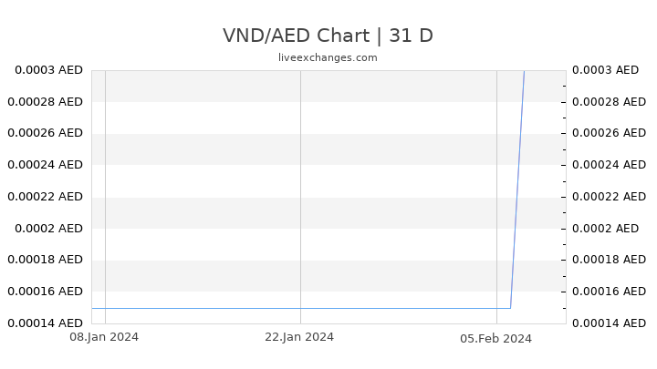VND/AED Chart