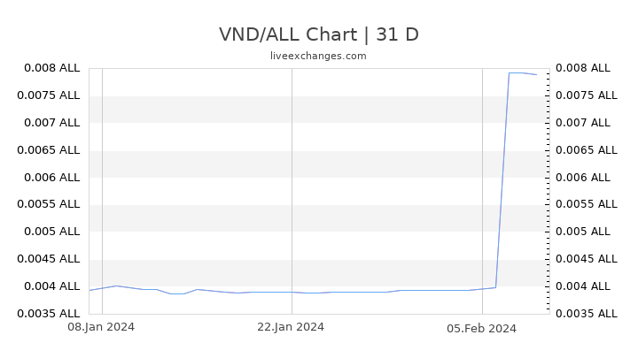 VND/ALL Chart