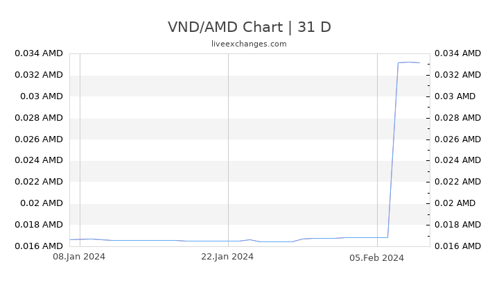 VND/AMD Chart
