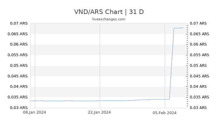VND/ARS Chart