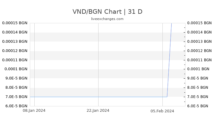 VND/BGN Chart