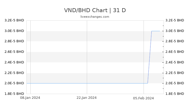 VND/BHD Chart