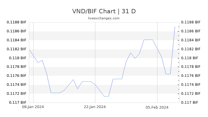 VND/BIF Chart