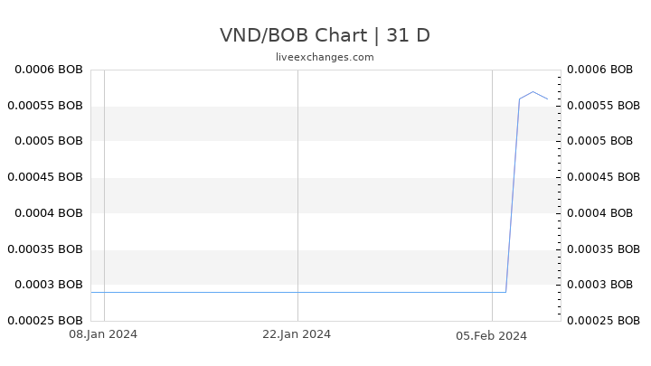 VND/BOB Chart