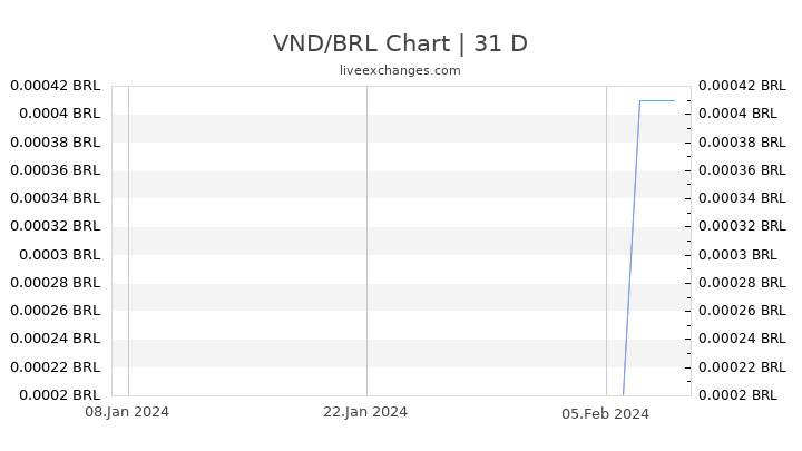 VND/BRL Chart