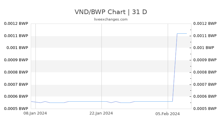 VND/BWP Chart