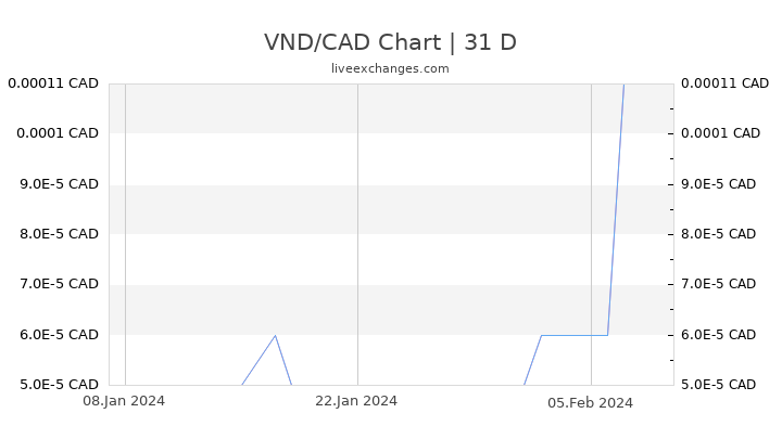 VND/CAD Chart