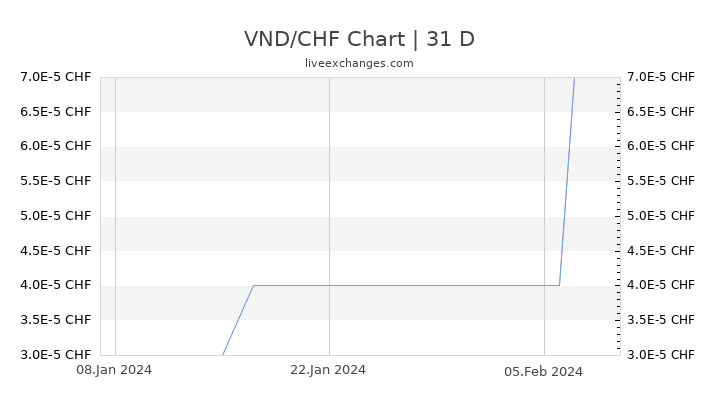 VND/CHF Chart