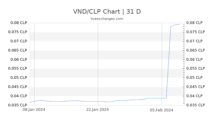 VND/CLP Chart