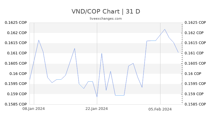 VND/COP Chart