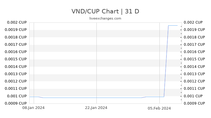 VND/CUP Chart