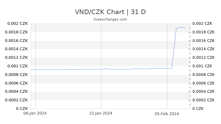 VND/CZK Chart