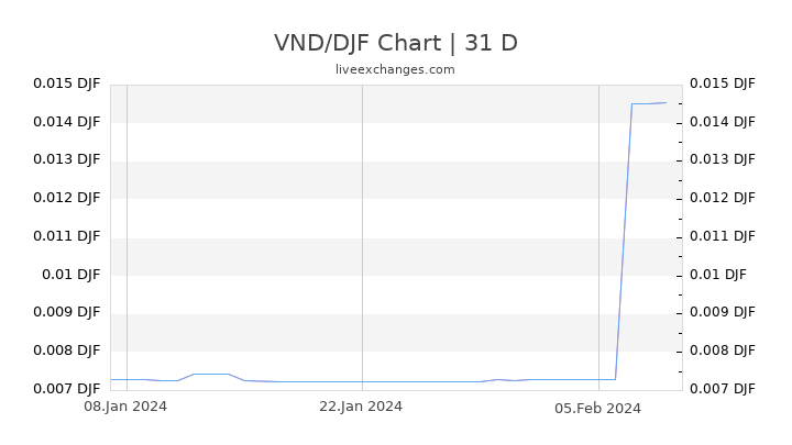 VND/DJF Chart