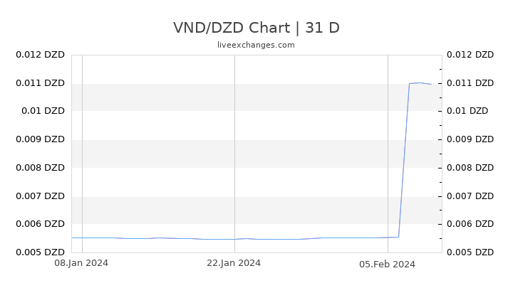 VND/DZD Chart