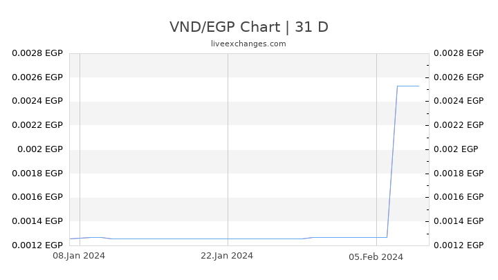VND/EGP Chart