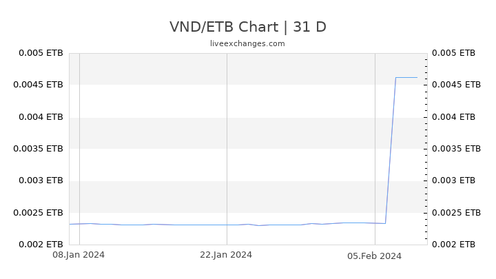 VND/ETB Chart