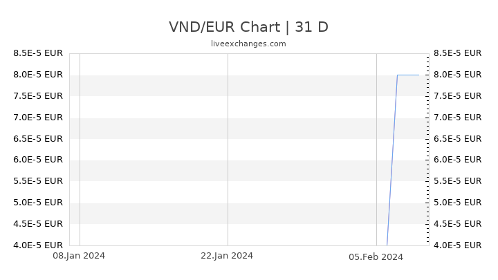 VND/EUR Chart