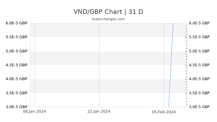 VND/GBP Chart
