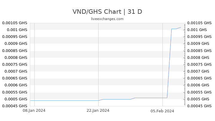 VND/GHS Chart